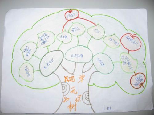 四年级数学知识树思维导图手抄报数学知识树手抄报
