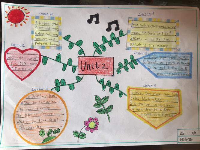 四一班英语手抄报 写美篇上图所示思维导图由中心图枝干文字三年级
