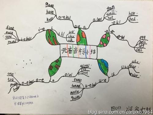 英语字母发音思维导图的手抄报 关于英语的手抄报