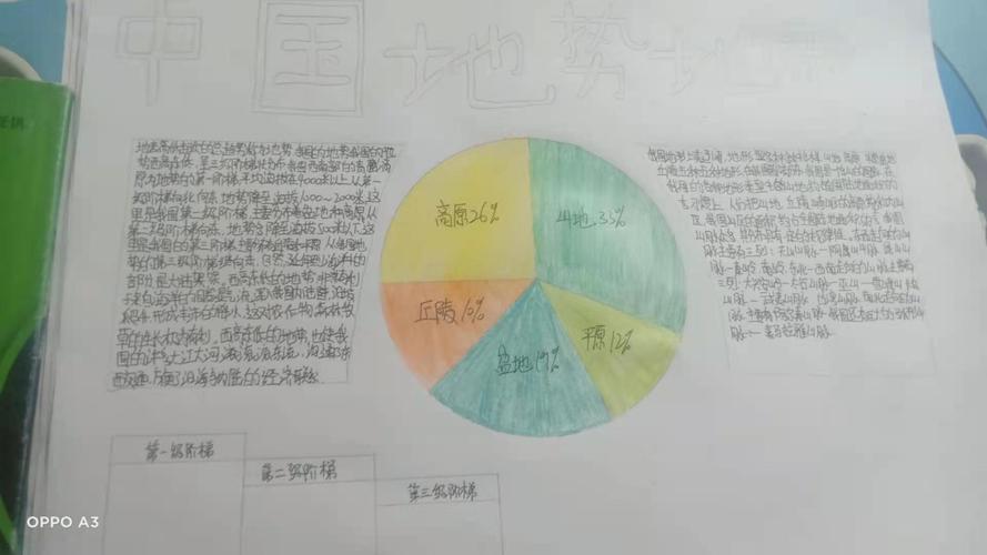 2024级15班地理第四期手抄报展 中国的地势地形