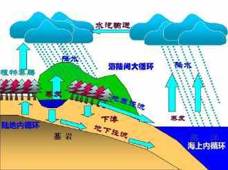 地理水循环手抄报关于水循环手抄报关于水循环的手抄报关于水循环的手