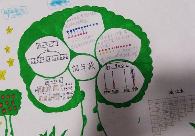 数学手抄报思维导图展示篇 田家炳实验小学高新一4班5月底一年级数学