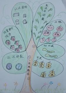 一年级数学下册第二单元思维导图手抄报一年级数学手抄报