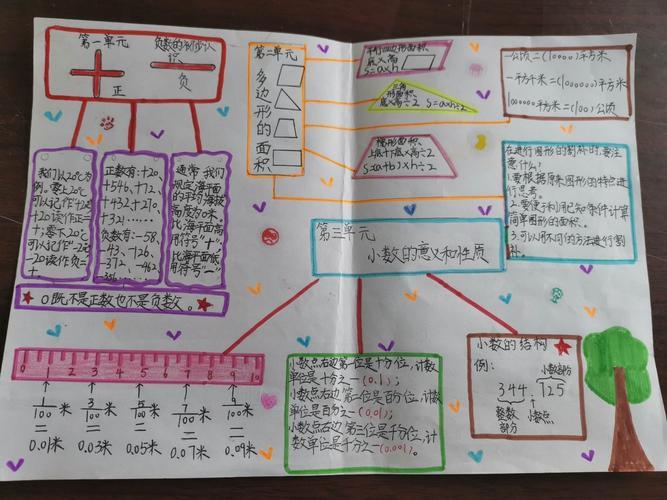 五年级上册数学思维导图手抄报