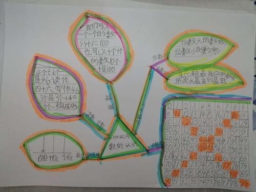 北师大版数学第四单元思维导图手抄报开学第一天手抄报