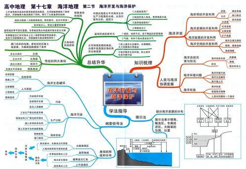 高中地理思维导图-海洋开发与海洋保护手抄报简笔画喜报奖状证书