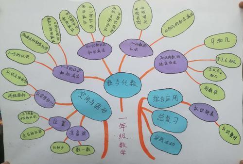 一年级数学思维导图认识图形手抄报一年级数学手抄报