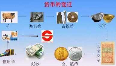 古代货币的演变图片手抄报手抄报简单又漂亮-古代货币的手抄报